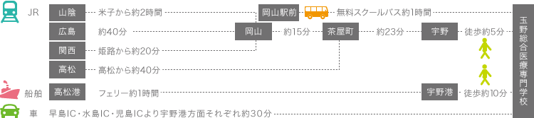 アクセス方法